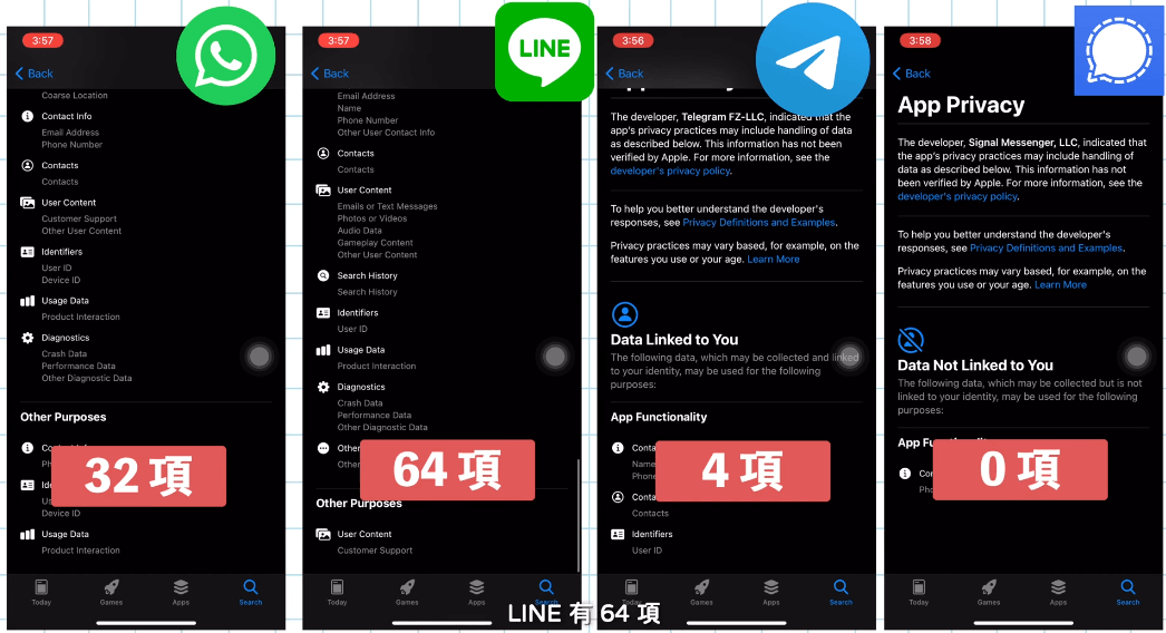 WhatsApp、Signal、Telegram、LINE隐私数据收集对比